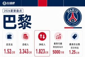 全网热议！巴黎圣日耳曼的转会操作引发球迷狂欢