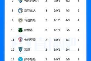 9分领先！罗马国米数据无敌，两项纪录被刷新