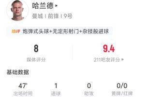 狂飙！哈兰德半场神勇，曼城一球领先考文垂