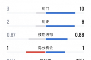 射门10-3！巴萨半场数据全面领先，控球率76%，瓦伦西亚难觅良机