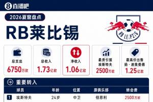 狂飙！莱比锡夏窗巨变，迪奥曼德1.25亿欧元离队，恩昆库加盟引爆激情