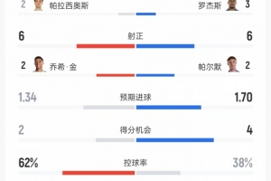 战报：切尔西3-2胜富勒姆