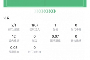 强强对决，阿德耶米火力全开，巴萨在对位中稳占上风
