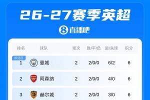 战报：阿森纳胜维拉，曼城领跑积分榜