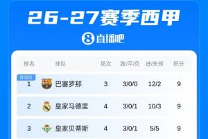 战报：皇马赛季首败，贝蒂斯1-0胜
