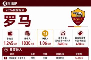 1.06亿净投入！罗马夏窗：卡斯特罗3600万领衔，转会数据一览无遗