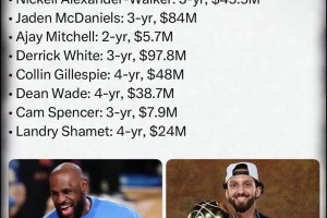 最超值球员 美媒评NBA十大超值合同:詹姆斯2年790万领衔