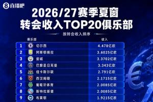 狂飙！切尔西4.478亿欧元领跑夏窗，维拉、曼城、巴黎卖人回收超3亿！