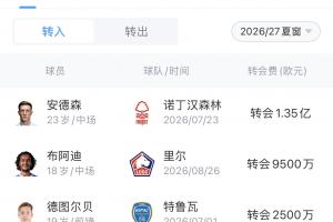 战报：曼城今夏补强超3亿，卖出3.36亿