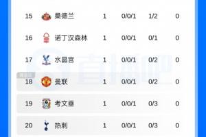 3球横扫！热刺惨败垫底，曼联紧随其后，首轮数据揭示争冠格局