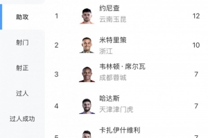 约尼查助威如虹？争议判罚引悬念，云南玉昆与浙江一役再掀助攻榜风云