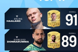 91分！哈兰德FC27游戏称霸，三项纪录刷新