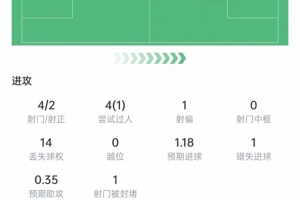 战报：皇马4-1胜皇家社会，维尼修斯传射建功