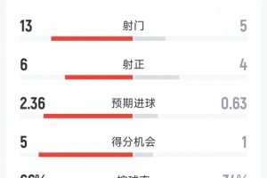 战报：曼城2-1伯恩茅斯，逆转胜出