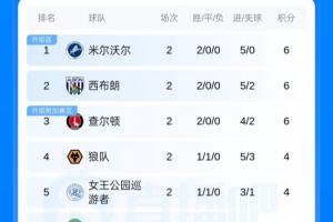 狂飙！西布朗3-1逆袭伯恩利，英冠风云突变！